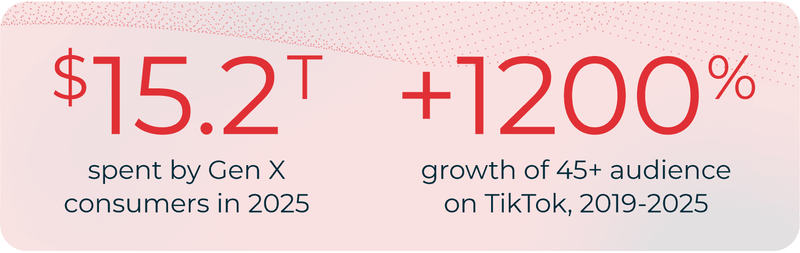 Statistical graphic showing $15.2T spent by Gen X consumers in 2025 and 1200% growth of 45+ TikTok users from 2019-2025